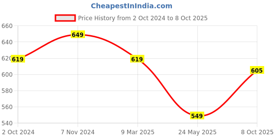 tatacliq.com Satrani Blue Printed Saree With Unstitched Blouse satrani Price History Graph from 2 Oct 2024 to 8 Oct 2025