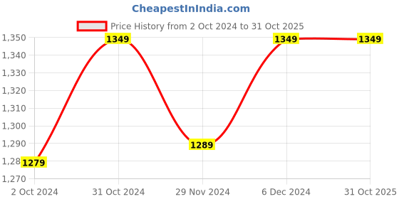 tatacliq.com Satrani Blue Printed Saree With Unstitched Blouse satrani Price History Graph from 2 Oct 2024 to 30 Oct 2025