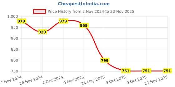 tatacliq.com Satrani Blue Printed Saree With Unstitched Blouse satrani Price History Graph from 7 Nov 2024 to 22 Nov 2025
