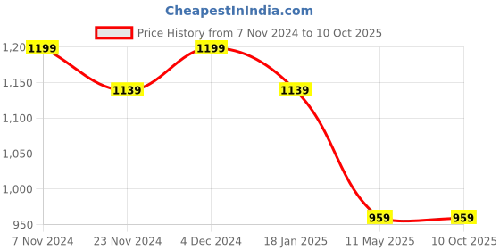 tatacliq.com Satrani Blue Printed Saree With Unstitched Blouse satrani Price History Graph from 7 Nov 2024 to 9 Oct 2025