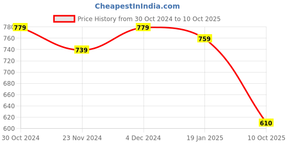 tatacliq.com Satrani Blue Printed Saree With Unstitched Blouse satrani Price History Graph from 30 Oct 2024 to 10 Oct 2025