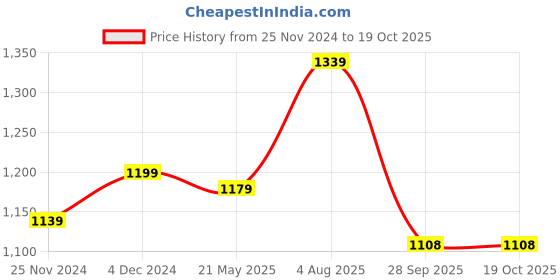 tatacliq.com Satrani Blue Printed Saree With Unstitched Blouse satrani Price History Graph from 25 Nov 2024 to 17 Oct 2025