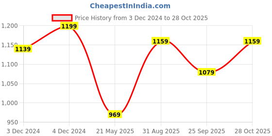 tatacliq.com Satrani Blue Printed Saree With Unstitched Blouse satrani Price History Graph from 3 Dec 2024 to 28 Oct 2025