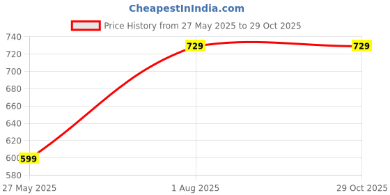 tatacliq.com Satrani Blue Printed Saree With Unstitched Blouse satrani Price History Graph from 27 May 2025 to 29 Oct 2025