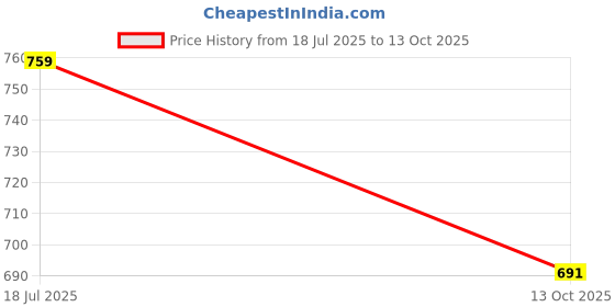tatacliq.com Satrani Blue Printed Saree With Unstitched Blouse satrani Price History Graph from 18 Jul 2025 to 13 Oct 2025