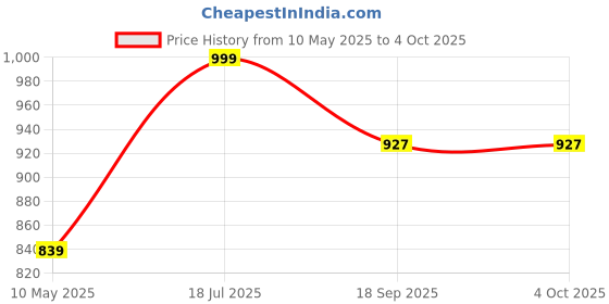 tatacliq.com Satrani Blue Pure Cotton Printed Saree With Unstitched Blouse satrani Price History Graph from 10 May 2025 to 4 Oct 2025