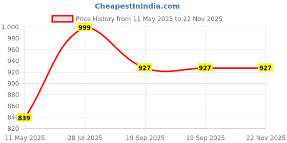 tatacliq.com Satrani Blue Pure Cotton Printed Saree With Unstitched Blouse satrani Price History Graph from 11 May 2025 to 22 Nov 2025