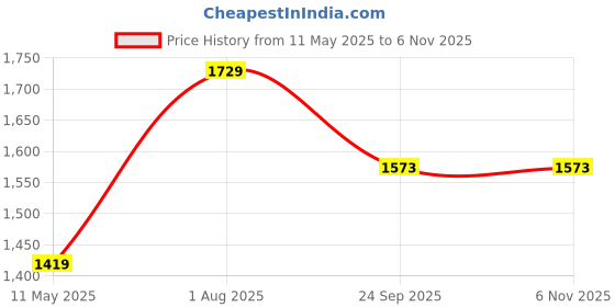 tatacliq.com Satrani Blue Silk Blend Embellished Saree With Unstitched Blouse satrani Price History Graph from 11 May 2025 to 5 Nov 2025