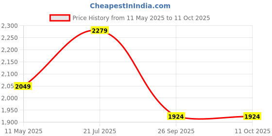 tatacliq.com Satrani Blue Silk Blend Embroidered Saree With Unstitched Blouse satrani Price History Graph from 11 May 2025 to 11 Oct 2025