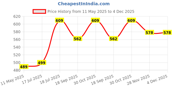 tatacliq.com Satrani Blue Silk Blend Floral Saree With Unstitched Blouse satrani Price History Graph from 11 May 2025 to 4 Dec 2025