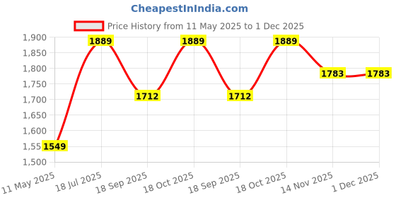 tatacliq.com Satrani Blue Silk Blend Woven Saree With Unstitched Blouse satrani Price History Graph from 11 May 2025 to 30 Nov 2025