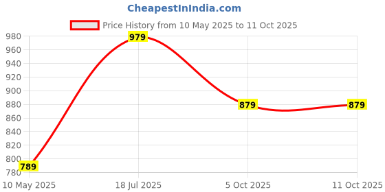tatacliq.com Satrani Blue Silk Blend Woven Saree With Unstitched Blouse satrani Price History Graph from 10 May 2025 to 11 Oct 2025