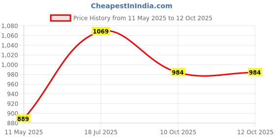 tatacliq.com Satrani Blue Silk Blend Woven Saree With Unstitched Blouse satrani Price History Graph from 11 May 2025 to 12 Oct 2025