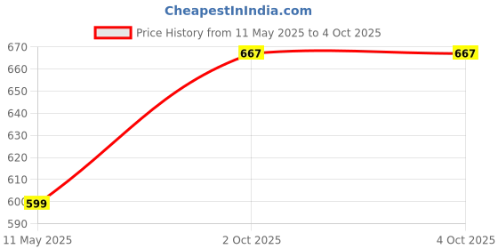 tatacliq.com Satrani Blue Silk Blend Woven Saree With Unstitched Blouse satrani Price History Graph from 11 May 2025 to 4 Oct 2025