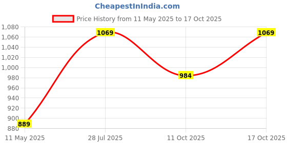 tatacliq.com Satrani Blue Silk Blend Woven Saree With Unstitched Blouse satrani Price History Graph from 11 May 2025 to 16 Oct 2025
