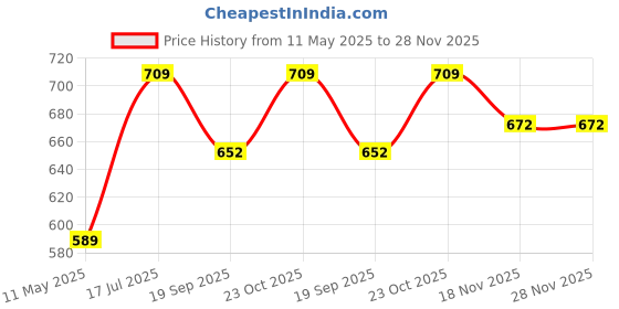 tatacliq.com Satrani Blue Silk Blend Woven Saree With Unstitched Blouse satrani Price History Graph from 11 May 2025 to 28 Nov 2025