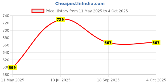 tatacliq.com Satrani Blue Silk Blend Woven Saree With Unstitched Blouse satrani Price History Graph from 11 May 2025 to 4 Oct 2025