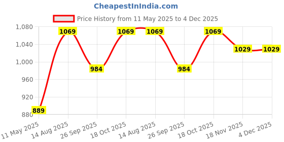 tatacliq.com Satrani Blue Silk Blend Woven Saree With Unstitched Blouse satrani Price History Graph from 11 May 2025 to 4 Dec 2025