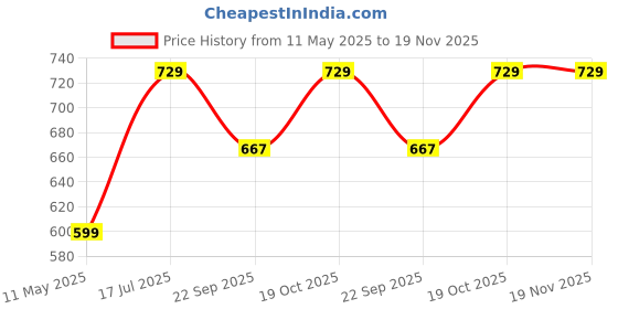 tatacliq.com Satrani Blue Silk Blend Woven Saree With Unstitched Blouse satrani Price History Graph from 11 May 2025 to 19 Nov 2025
