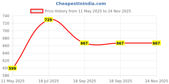 tatacliq.com Satrani Blue Silk Blend Woven Saree With Unstitched Blouse satrani Price History Graph from 11 May 2025 to 24 Nov 2025