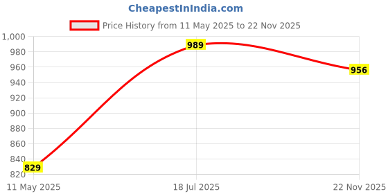 tatacliq.com Satrani Blue Silk Blend Woven Saree With Unstitched Blouse satrani Price History Graph from 11 May 2025 to 22 Nov 2025