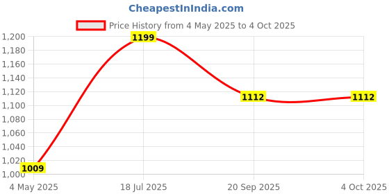 tatacliq.com Satrani Blue Silk Crepe Floral Saree With Unstitched Blouse satrani Price History Graph from 4 May 2025 to 4 Oct 2025