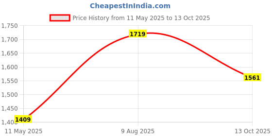tatacliq.com Satrani Blue Silk Crepe Printed Saree With Unstitched Blouse satrani Price History Graph from 11 May 2025 to 13 Oct 2025