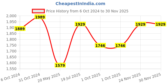 tatacliq.com Satrani Blue Silk Embroidered Saree With Unstitched Blouse satrani Price History Graph from 6 Oct 2024 to 30 Nov 2025