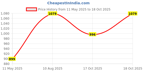 tatacliq.com Satrani Blue Silk Printed Saree With Unstitched Blouse satrani Price History Graph from 11 May 2025 to 18 Oct 2025