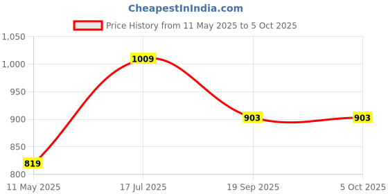 tatacliq.com Satrani Blue Silk Self Design Saree With Unstitched Blouse satrani Price History Graph from 11 May 2025 to 4 Oct 2025