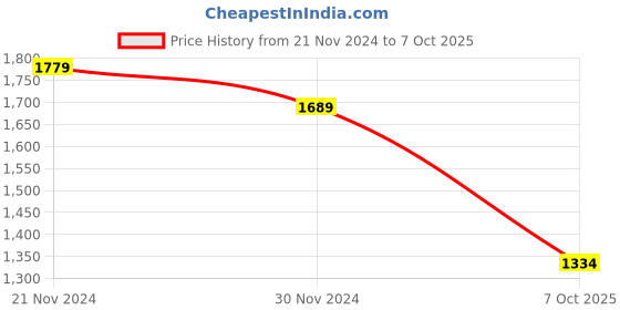 tatacliq.com Satrani Blue Silk Woven Saree With Unstitched Blouse satrani Price History Graph from 21 Nov 2024 to 7 Oct 2025