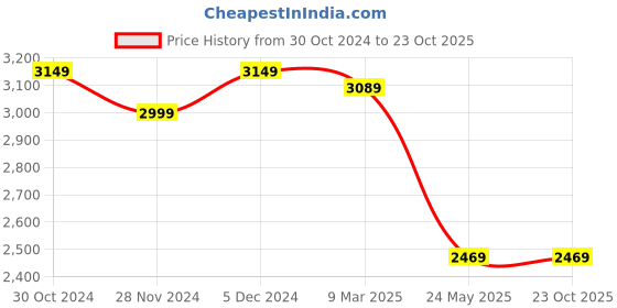 tatacliq.com Satrani Blue Silk Woven Saree With Unstitched Blouse satrani Price History Graph from 30 Oct 2024 to 22 Oct 2025