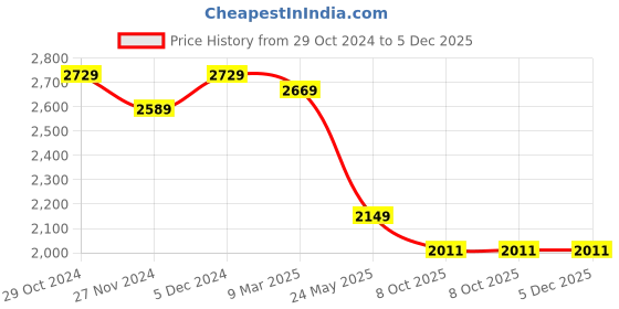 tatacliq.com Satrani Blue Silk Woven Saree With Unstitched Blouse satrani Price History Graph from 29 Oct 2024 to 4 Dec 2025