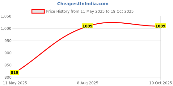 tatacliq.com Satrani Blue Silk Woven Saree With Unstitched Blouse satrani Price History Graph from 11 May 2025 to 19 Oct 2025