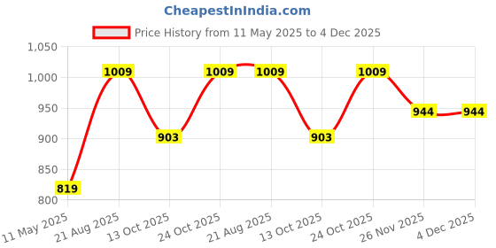 tatacliq.com Satrani Blue Silk Woven Saree With Unstitched Blouse satrani Price History Graph from 11 May 2025 to 4 Dec 2025