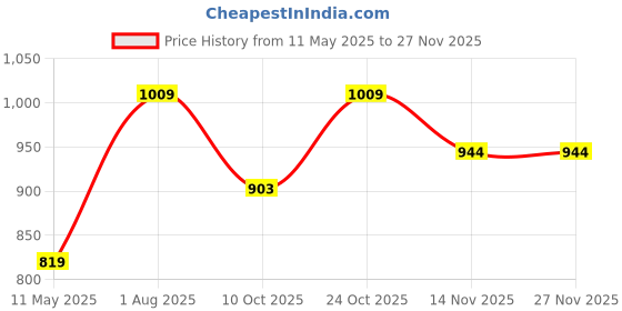 tatacliq.com Satrani Blue Silk Woven Saree With Unstitched Blouse satrani Price History Graph from 11 May 2025 to 14 Nov 2025