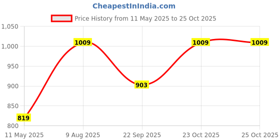 tatacliq.com Satrani Blue Silk Woven Saree With Unstitched Blouse satrani Price History Graph from 11 May 2025 to 25 Oct 2025