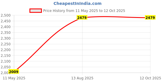 tatacliq.com Satrani Blue Silk Woven Saree With Unstitched Blouse satrani Price History Graph from 11 May 2025 to 12 Oct 2025