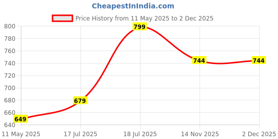 tatacliq.com Satrani Blue Silk Woven Saree With Unstitched Blouse satrani Price History Graph from 11 May 2025 to 2 Dec 2025