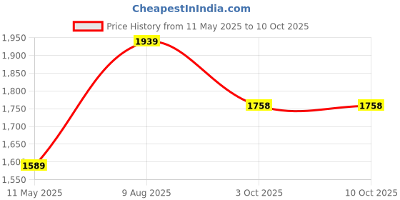 tatacliq.com Satrani Blue Silk Woven Saree With Unstitched Blouse satrani Price History Graph from 11 May 2025 to 10 Oct 2025