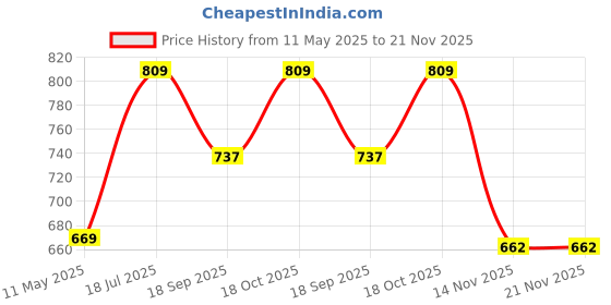 tatacliq.com Satrani Blue Silk Woven Saree With Unstitched Blouse satrani Price History Graph from 11 May 2025 to 20 Nov 2025