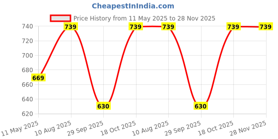tatacliq.com Satrani Blue Silk Woven Saree With Unstitched Blouse satrani Price History Graph from 11 May 2025 to 28 Nov 2025