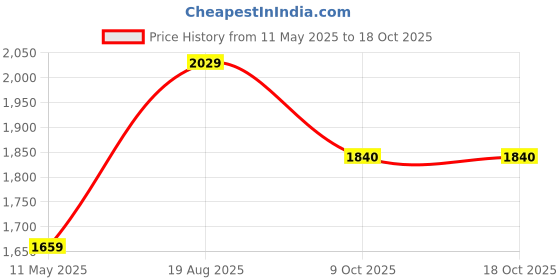 tatacliq.com Satrani Blue Silk Woven Saree With Unstitched Blouse satrani Price History Graph from 11 May 2025 to 18 Oct 2025