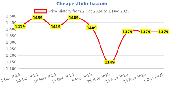 tatacliq.com Satrani Blue Striped Saree With Unstitched Blouse satrani Price History Graph from 2 Oct 2024 to 1 Dec 2025