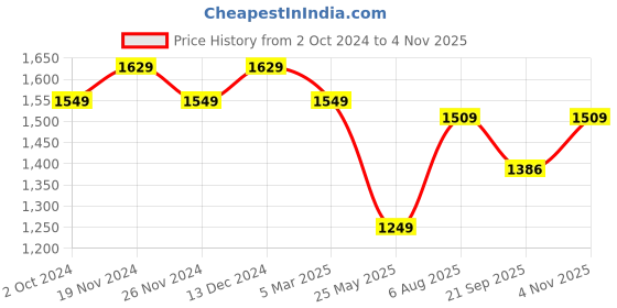 tatacliq.com Satrani Blue Striped Saree With Unstitched Blouse satrani Price History Graph from 2 Oct 2024 to 4 Nov 2025