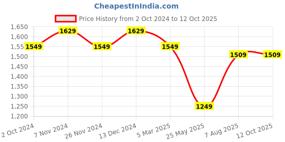 tatacliq.com Satrani Blue Striped Saree With Unstitched Blouse satrani Price History Graph from 2 Oct 2024 to 12 Oct 2025