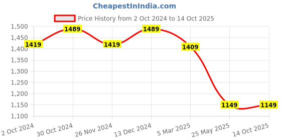 tatacliq.com Satrani Blue Striped Saree With Unstitched Blouse satrani Price History Graph from 2 Oct 2024 to 13 Oct 2025