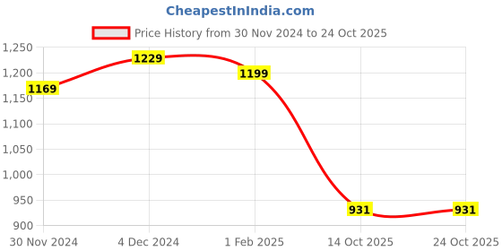 tatacliq.com Satrani Blue Striped Saree With Unstitched Blouse satrani Price History Graph from 30 Nov 2024 to 24 Oct 2025