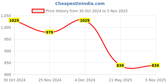 tatacliq.com Satrani Blue Tie & Dye Saree With Unstitched Blouse satrani Price History Graph from 30 Oct 2024 to 3 Nov 2025