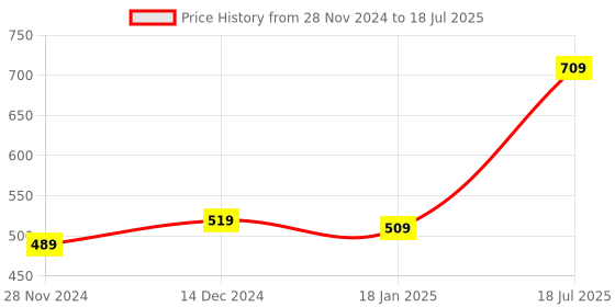 tatacliq.com Satrani Blue Woven Pattern Dupatta satrani Price History Graph from 28 Nov 2024 to 18 Jul 2025
